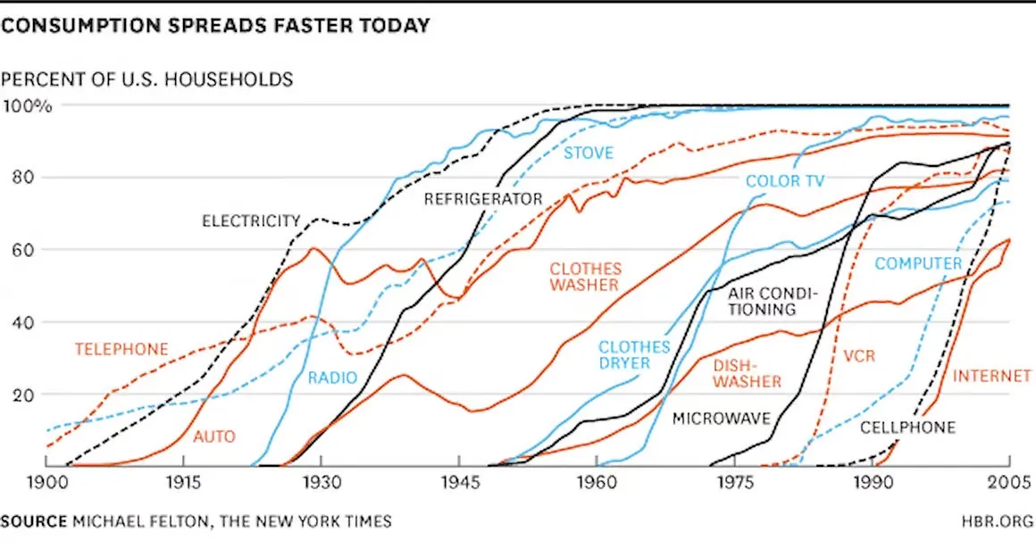 A graph showing adoption curves for various consumer technologies in the USA, like Radio, TV, Internet, Smartphones. All follow an S-curve pattern.