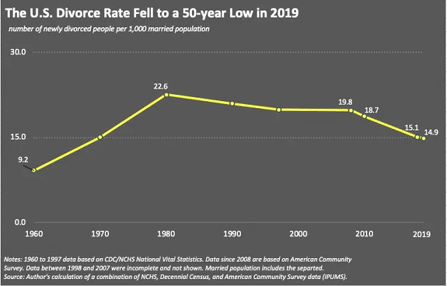 The US Divorce Rate Since 1960