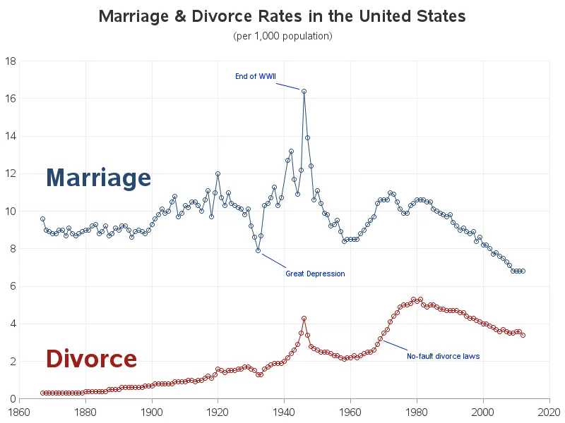 Marriage and Divorce Rates in the United States, Since 1870