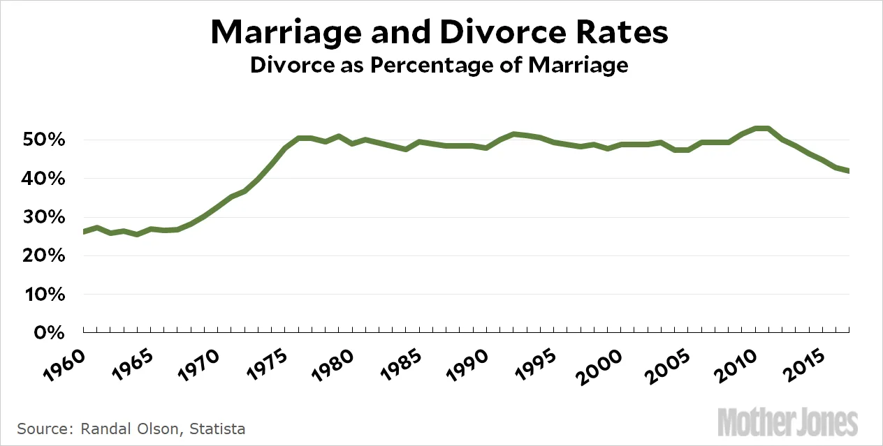 Divorce as a Percentage of Marriage Since 1960