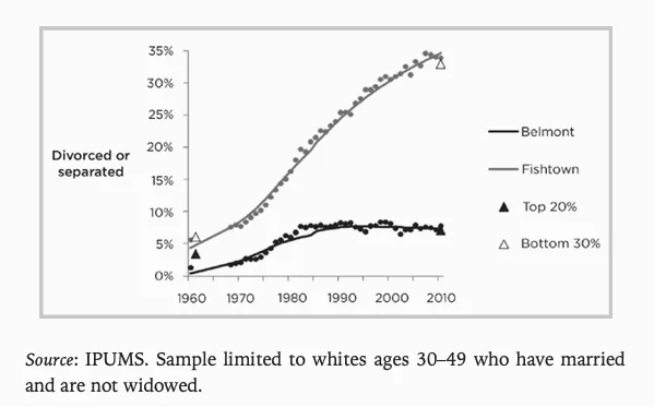 Divorces Over Time, by Class