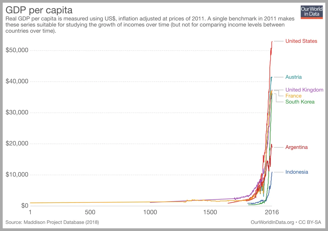 Economic growth over time (Maddison Project Database via Our World in Data)