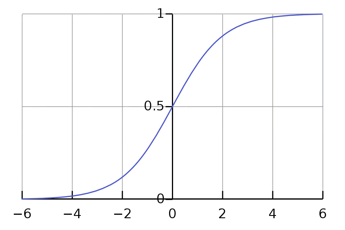A logistic function S-curve graph showing slow initial growth, rapid middle growth, and slowing growth towards a saturation point.