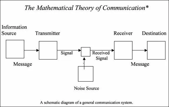 The Mathematical Theory of Communication (Shannon 1948)